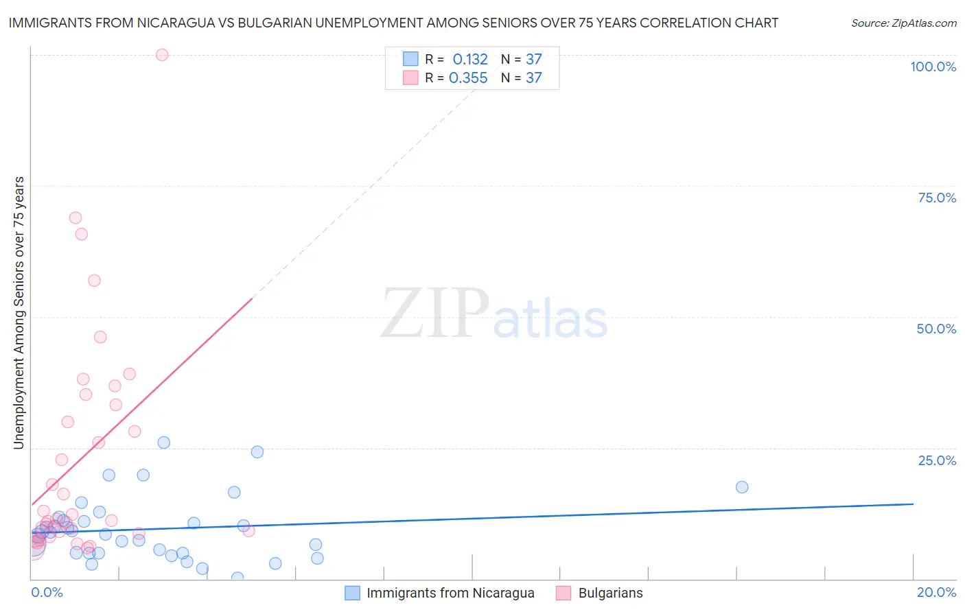 Immigrants from Nicaragua vs Bulgarian Unemployment Among Seniors over 75 years