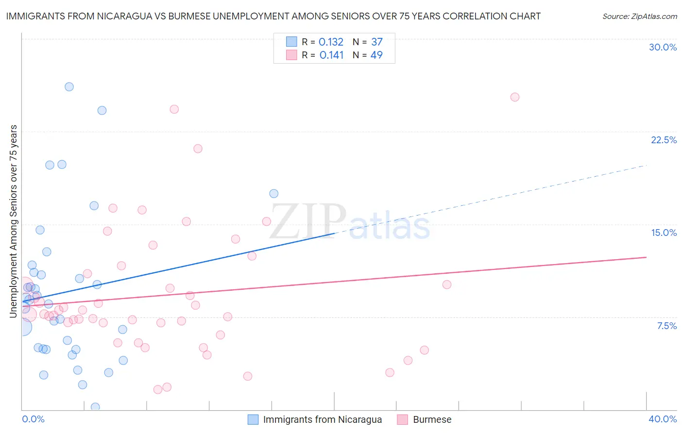 Immigrants from Nicaragua vs Burmese Unemployment Among Seniors over 75 years