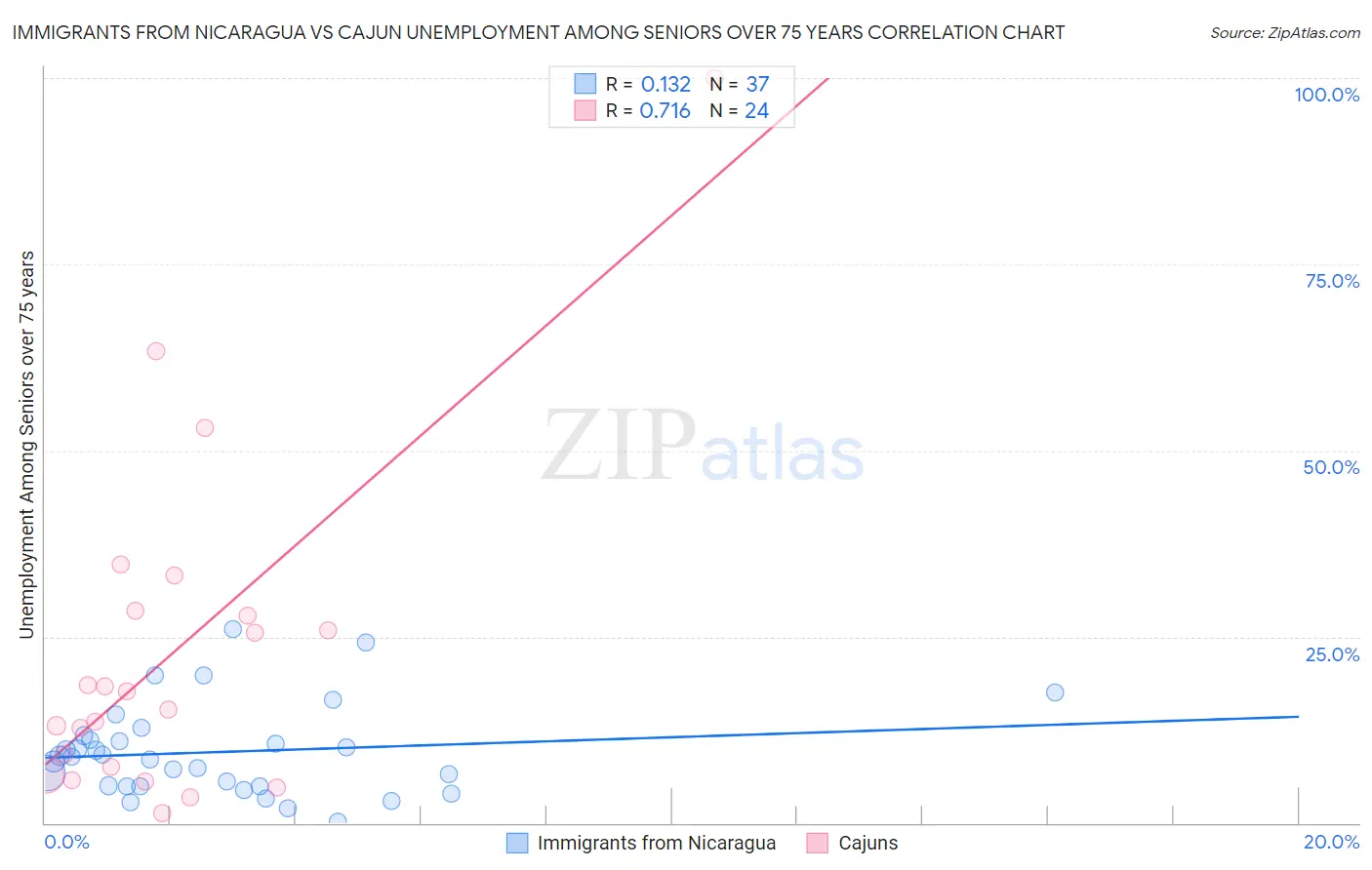 Immigrants from Nicaragua vs Cajun Unemployment Among Seniors over 75 years