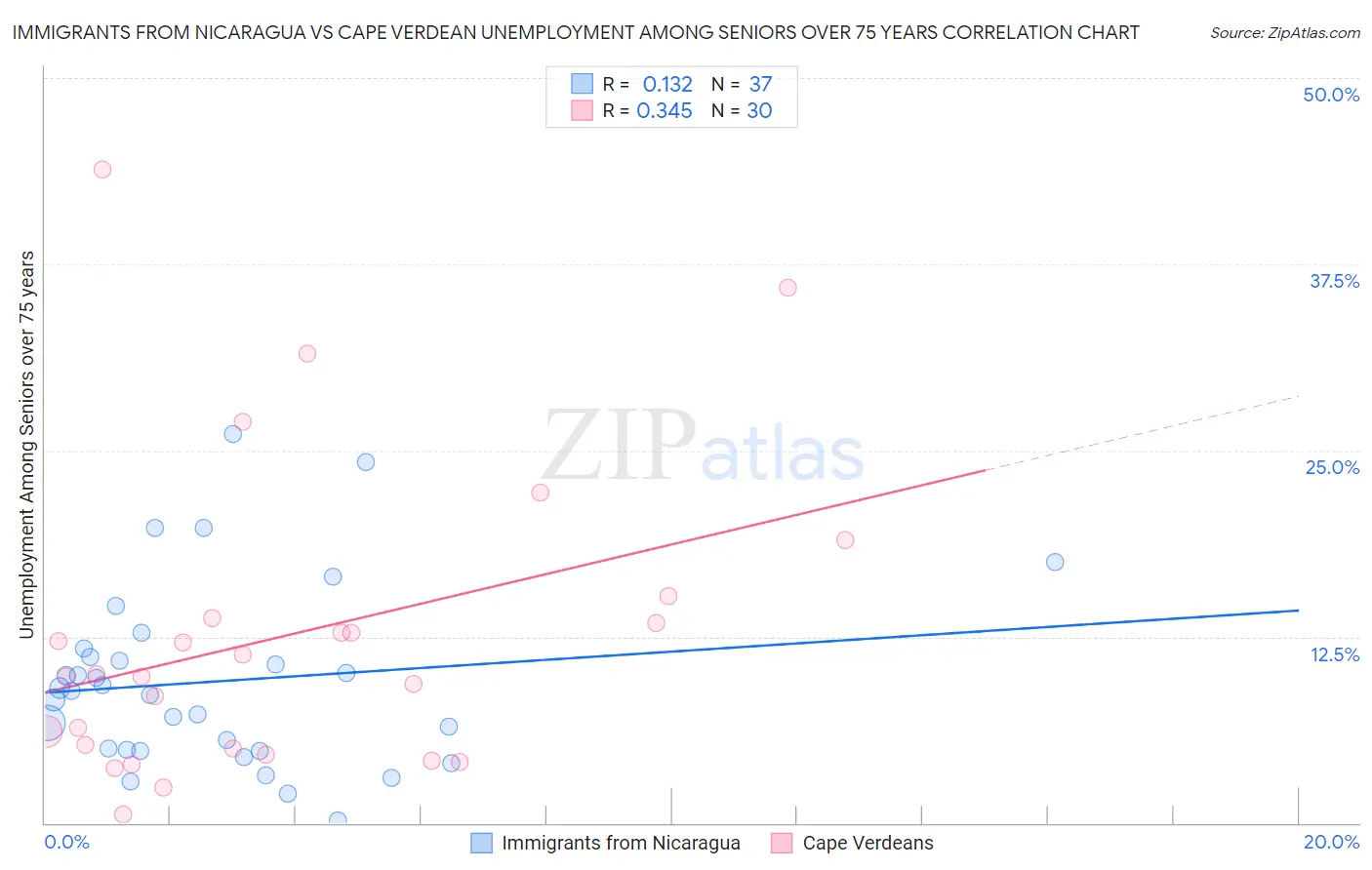 Immigrants from Nicaragua vs Cape Verdean Unemployment Among Seniors over 75 years