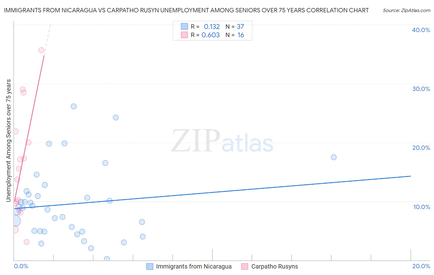 Immigrants from Nicaragua vs Carpatho Rusyn Unemployment Among Seniors over 75 years