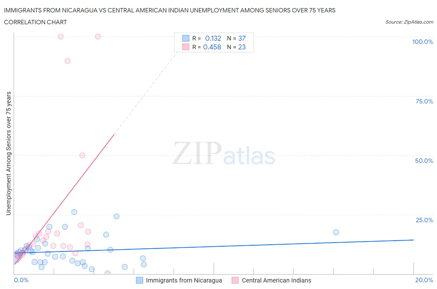 Immigrants from Nicaragua vs Central American Indian Unemployment Among Seniors over 75 years