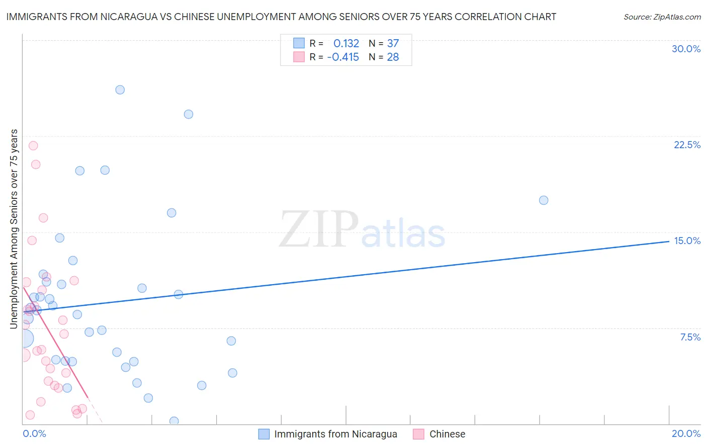 Immigrants from Nicaragua vs Chinese Unemployment Among Seniors over 75 years