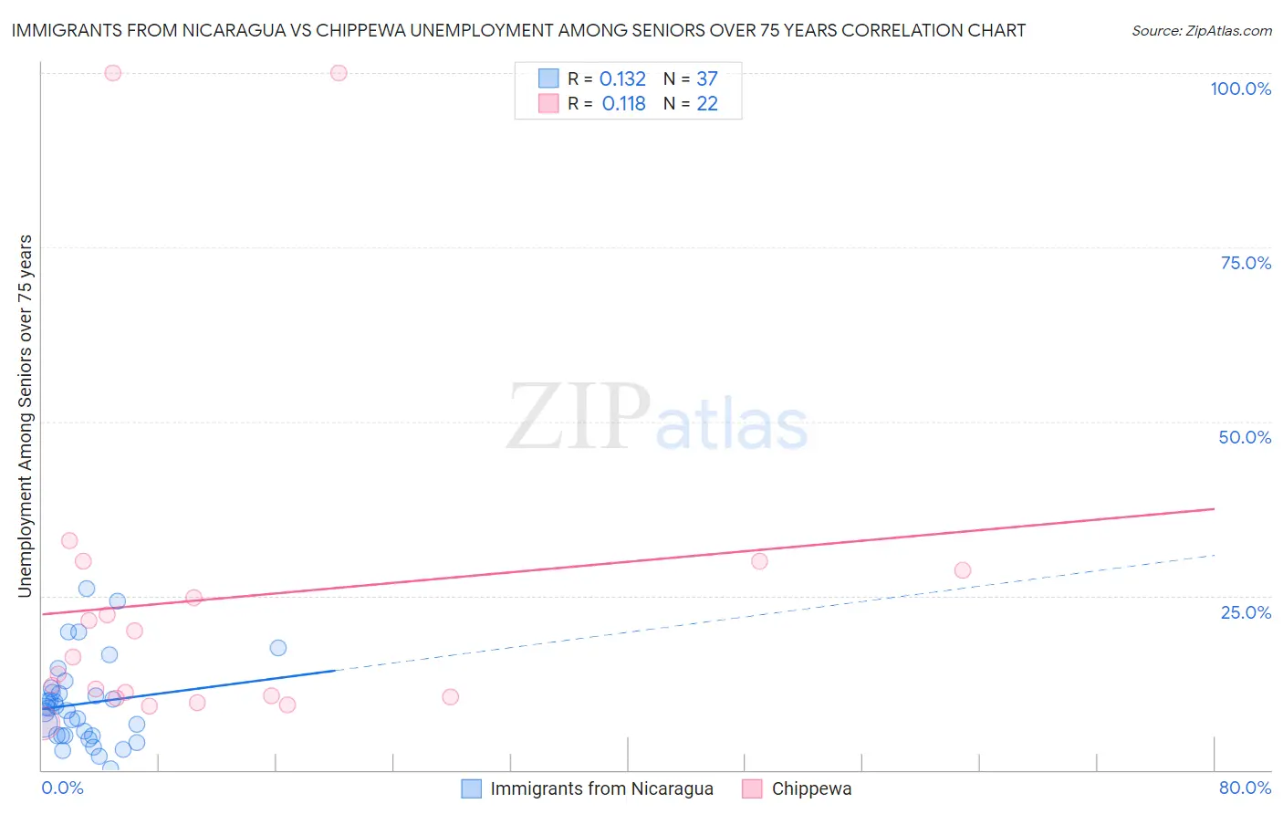 Immigrants from Nicaragua vs Chippewa Unemployment Among Seniors over 75 years