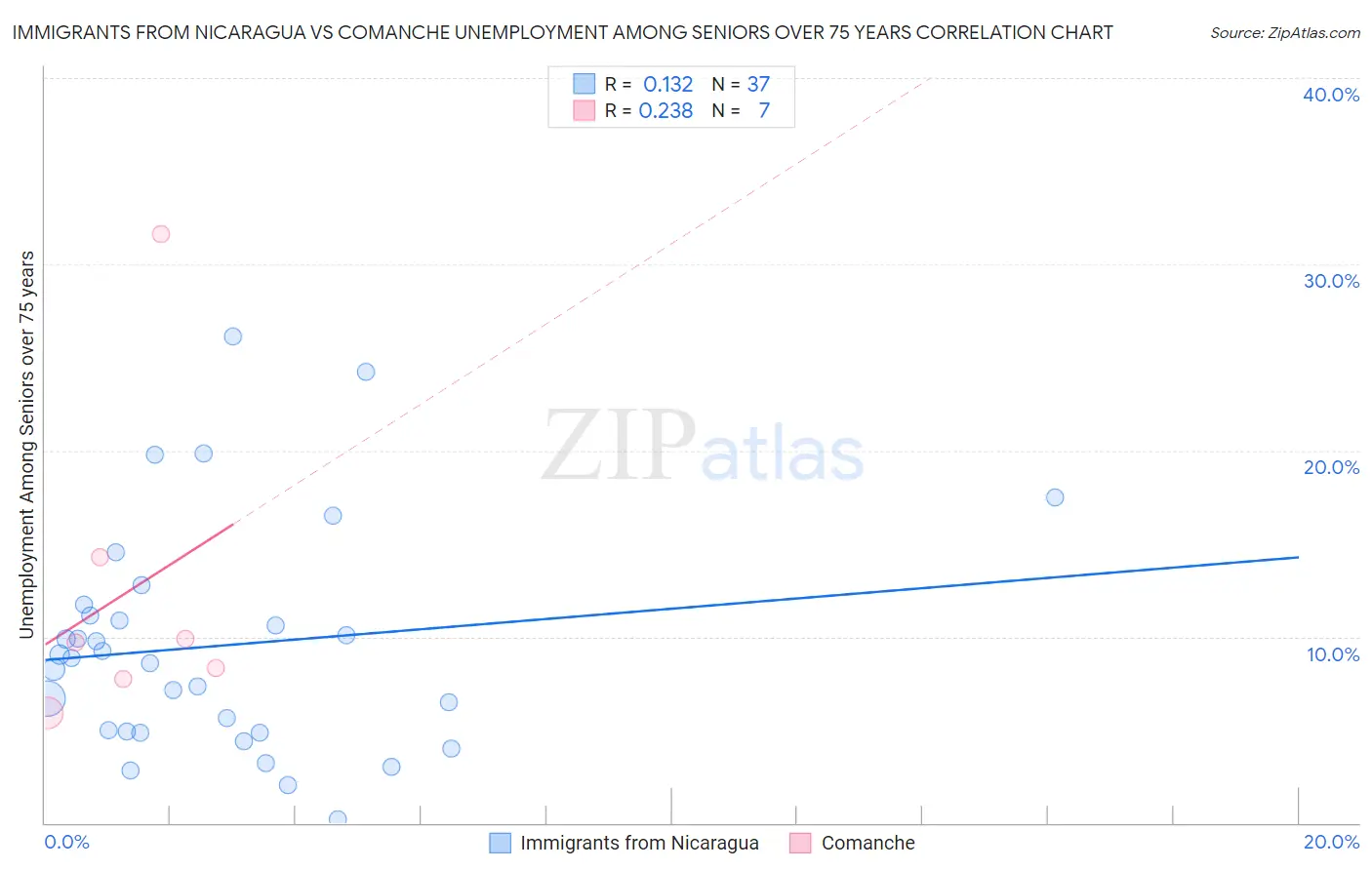 Immigrants from Nicaragua vs Comanche Unemployment Among Seniors over 75 years