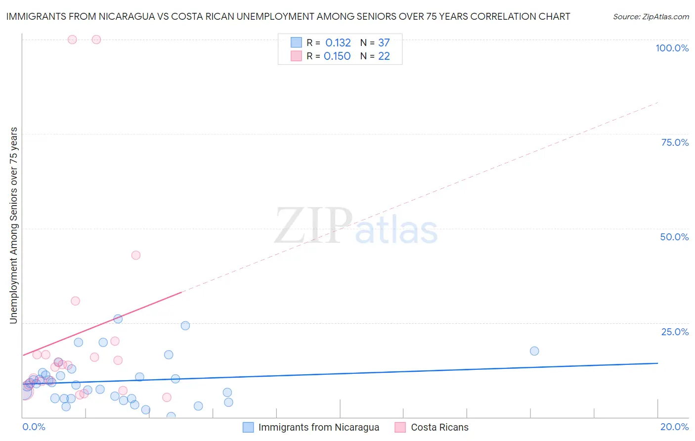 Immigrants from Nicaragua vs Costa Rican Unemployment Among Seniors over 75 years