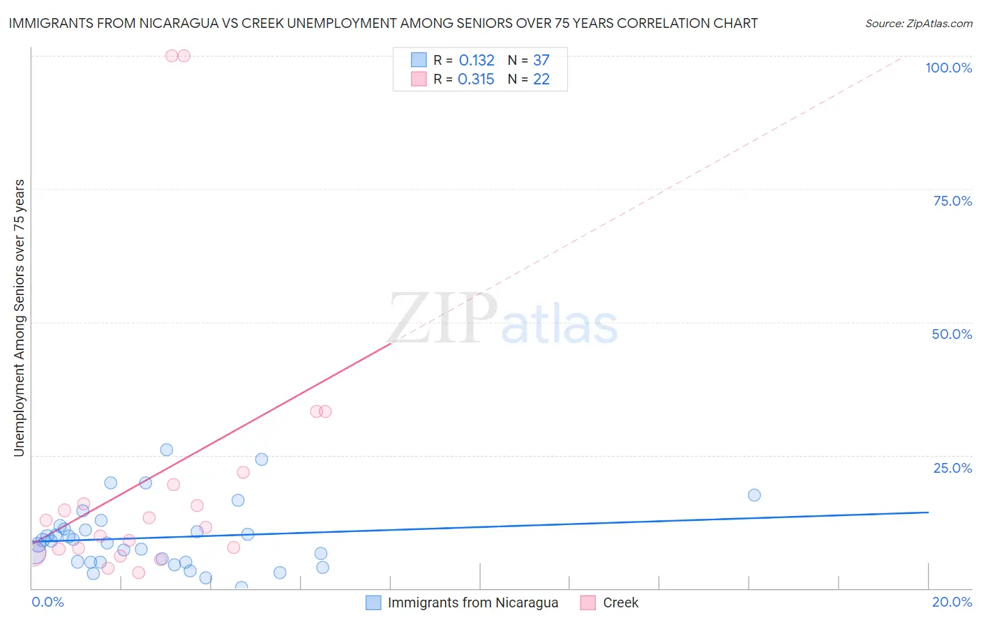 Immigrants from Nicaragua vs Creek Unemployment Among Seniors over 75 years