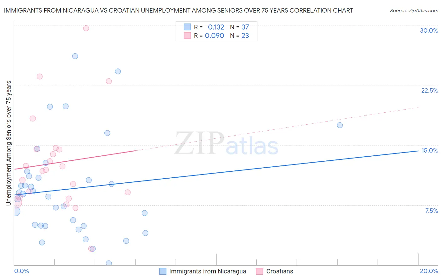 Immigrants from Nicaragua vs Croatian Unemployment Among Seniors over 75 years