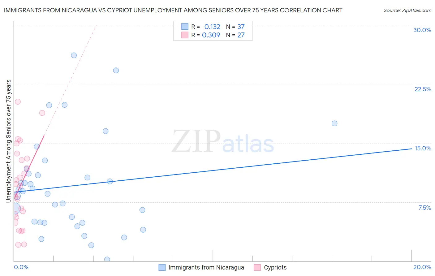Immigrants from Nicaragua vs Cypriot Unemployment Among Seniors over 75 years