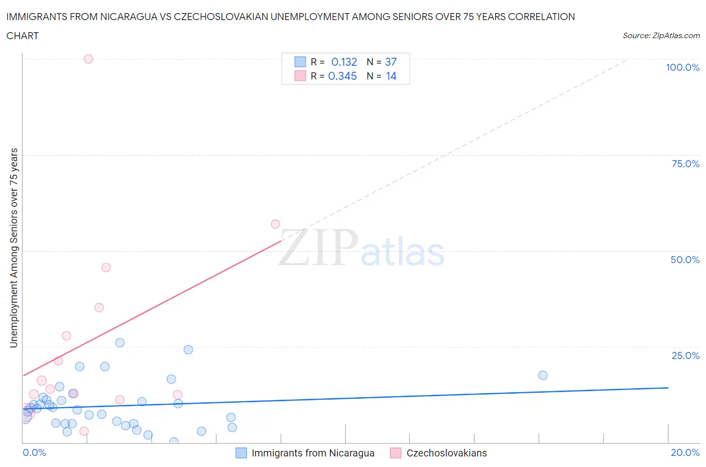 Immigrants from Nicaragua vs Czechoslovakian Unemployment Among Seniors over 75 years
