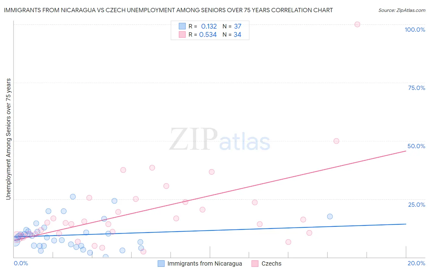 Immigrants from Nicaragua vs Czech Unemployment Among Seniors over 75 years