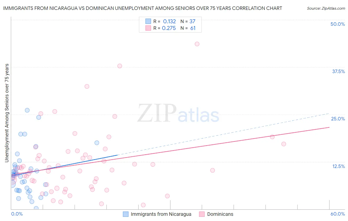 Immigrants from Nicaragua vs Dominican Unemployment Among Seniors over 75 years