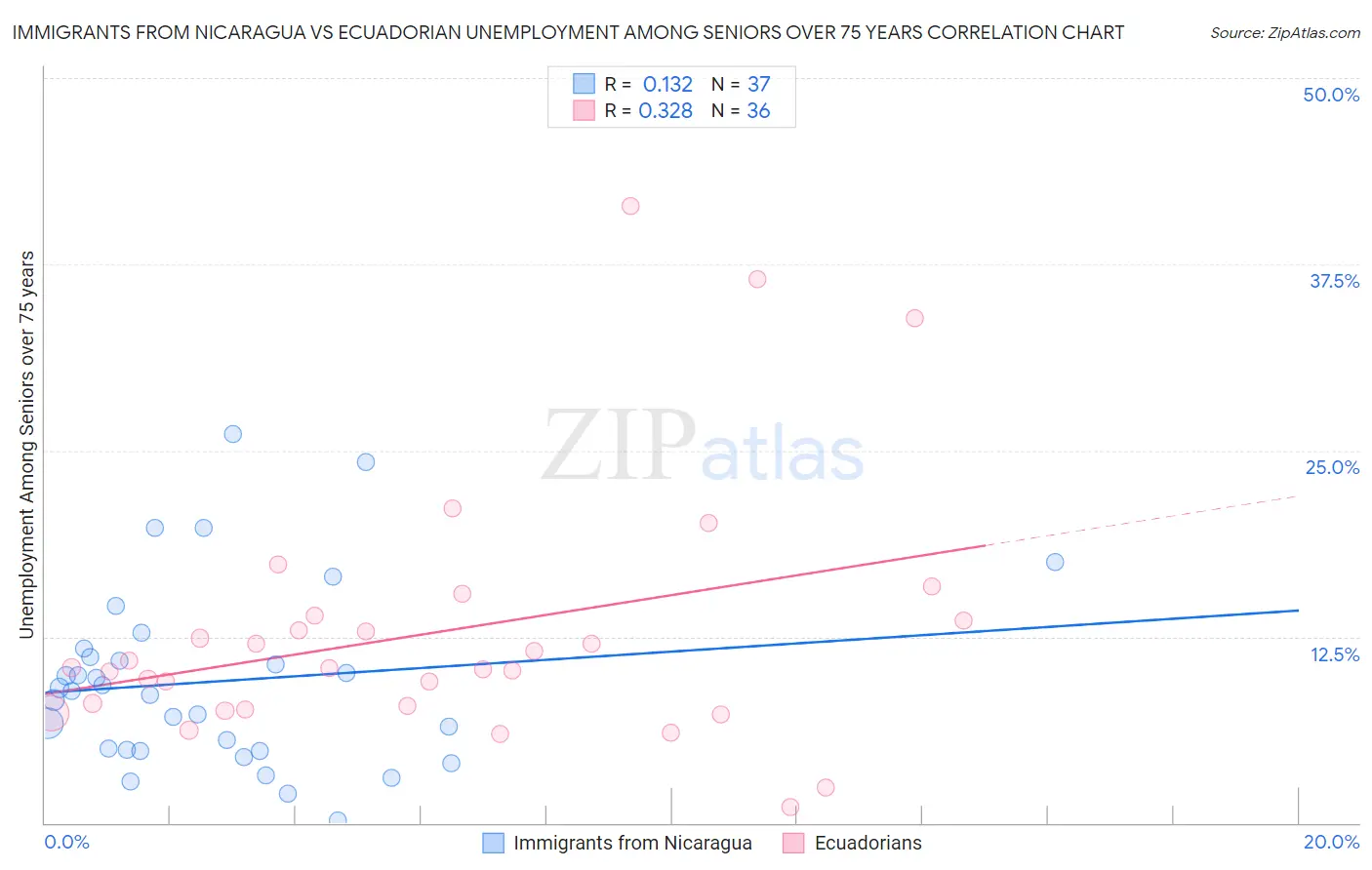 Immigrants from Nicaragua vs Ecuadorian Unemployment Among Seniors over 75 years