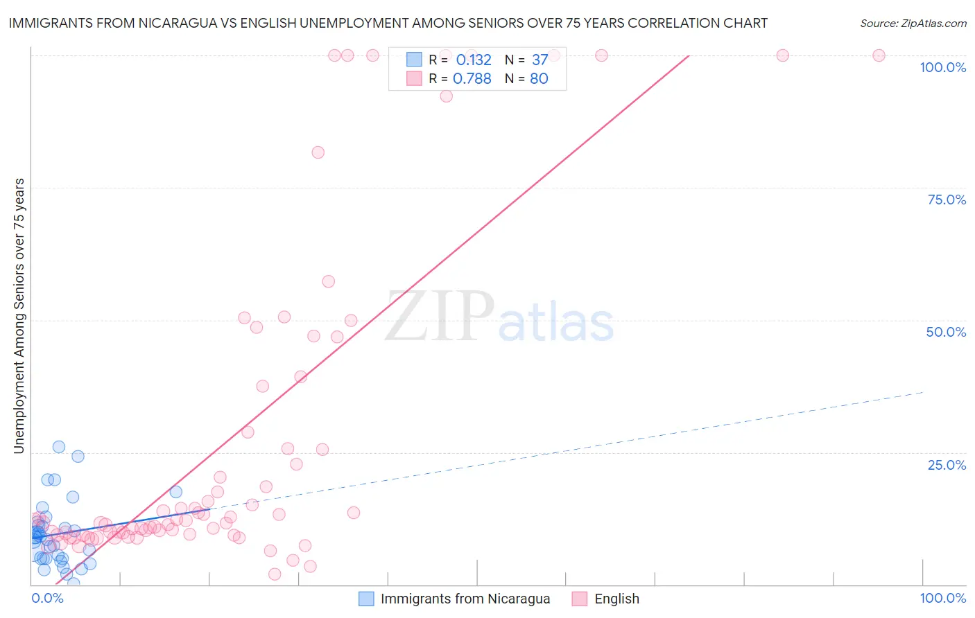 Immigrants from Nicaragua vs English Unemployment Among Seniors over 75 years