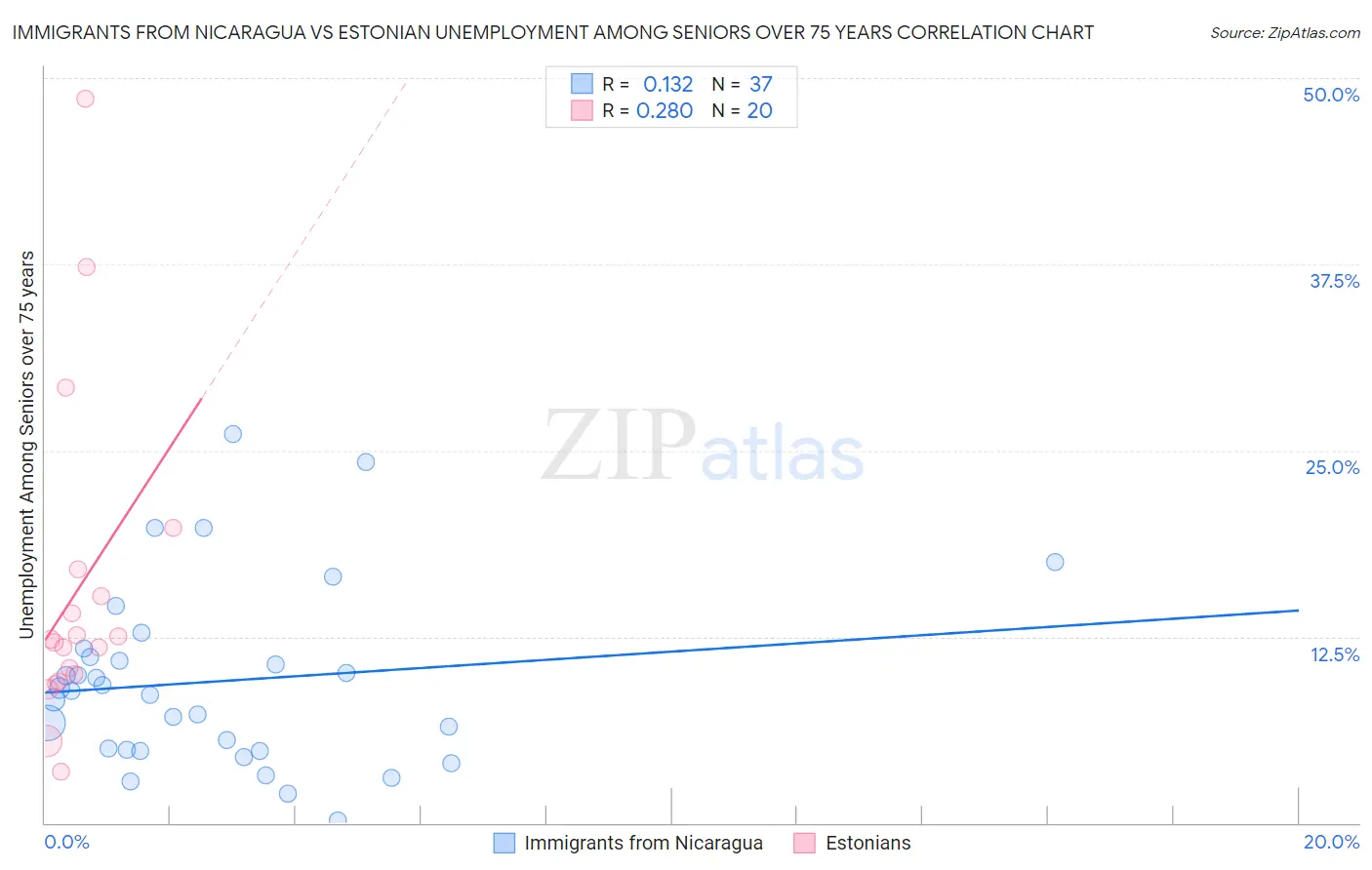 Immigrants from Nicaragua vs Estonian Unemployment Among Seniors over 75 years