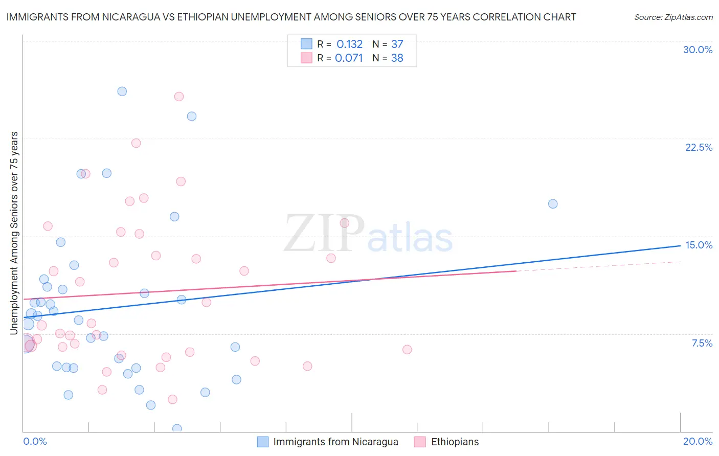 Immigrants from Nicaragua vs Ethiopian Unemployment Among Seniors over 75 years