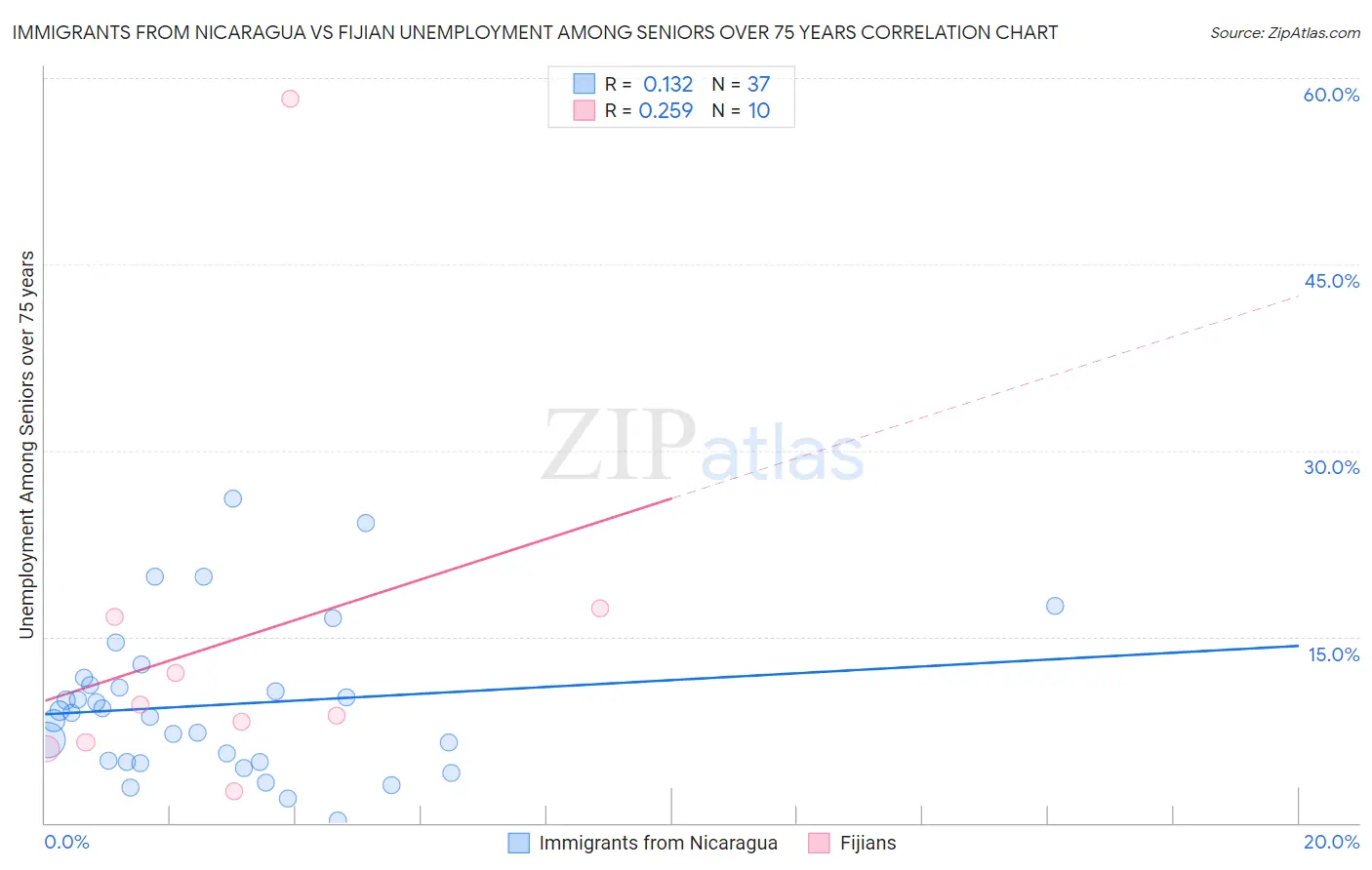 Immigrants from Nicaragua vs Fijian Unemployment Among Seniors over 75 years