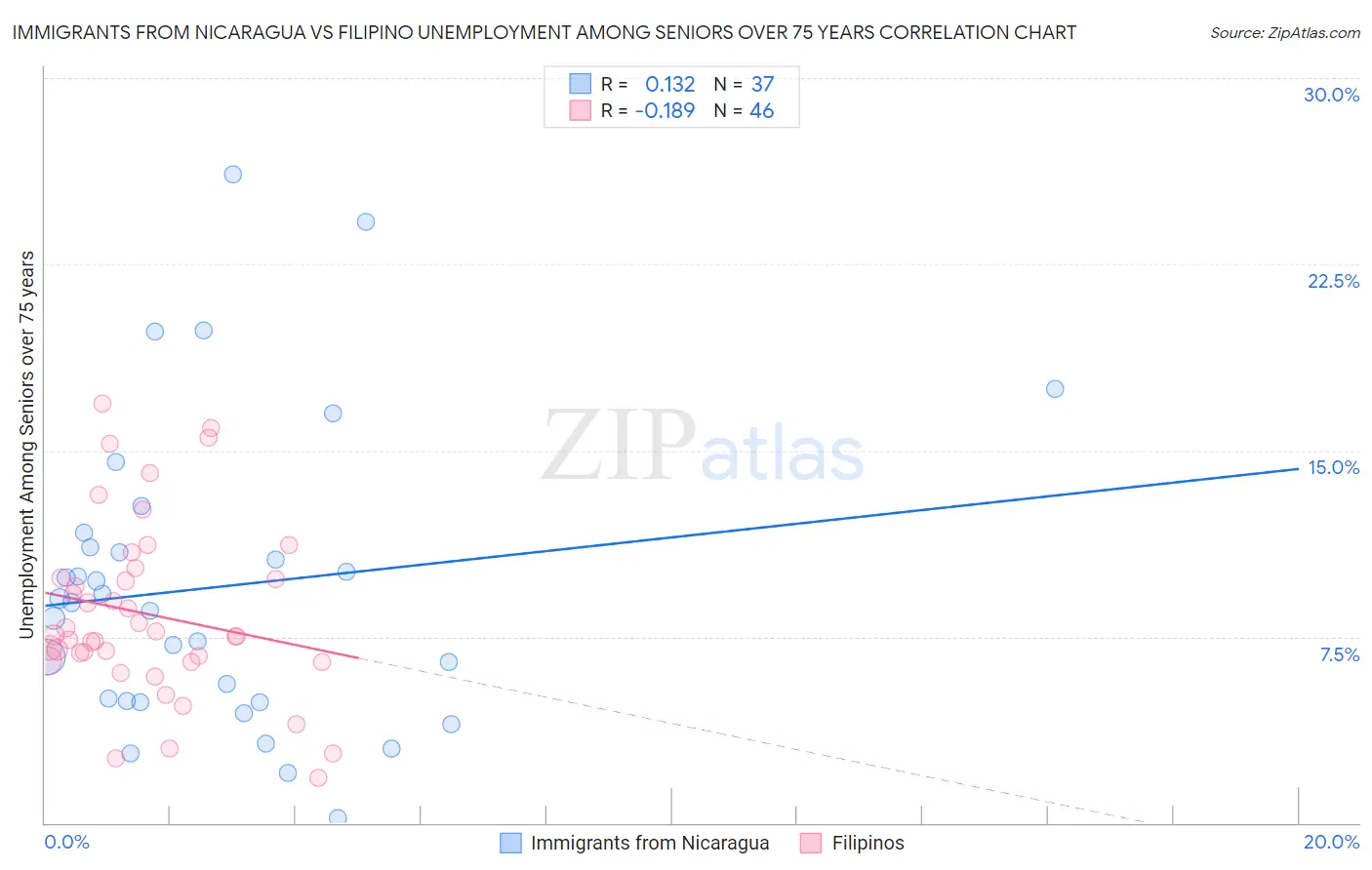 Immigrants from Nicaragua vs Filipino Unemployment Among Seniors over 75 years
