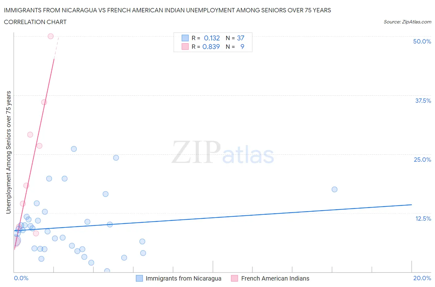 Immigrants from Nicaragua vs French American Indian Unemployment Among Seniors over 75 years