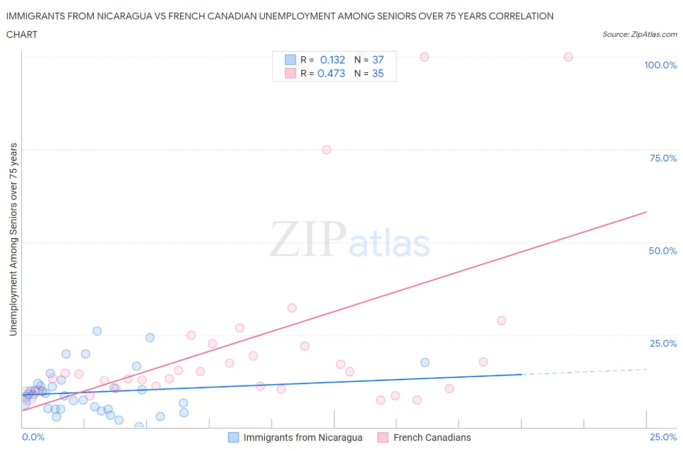 Immigrants from Nicaragua vs French Canadian Unemployment Among Seniors over 75 years