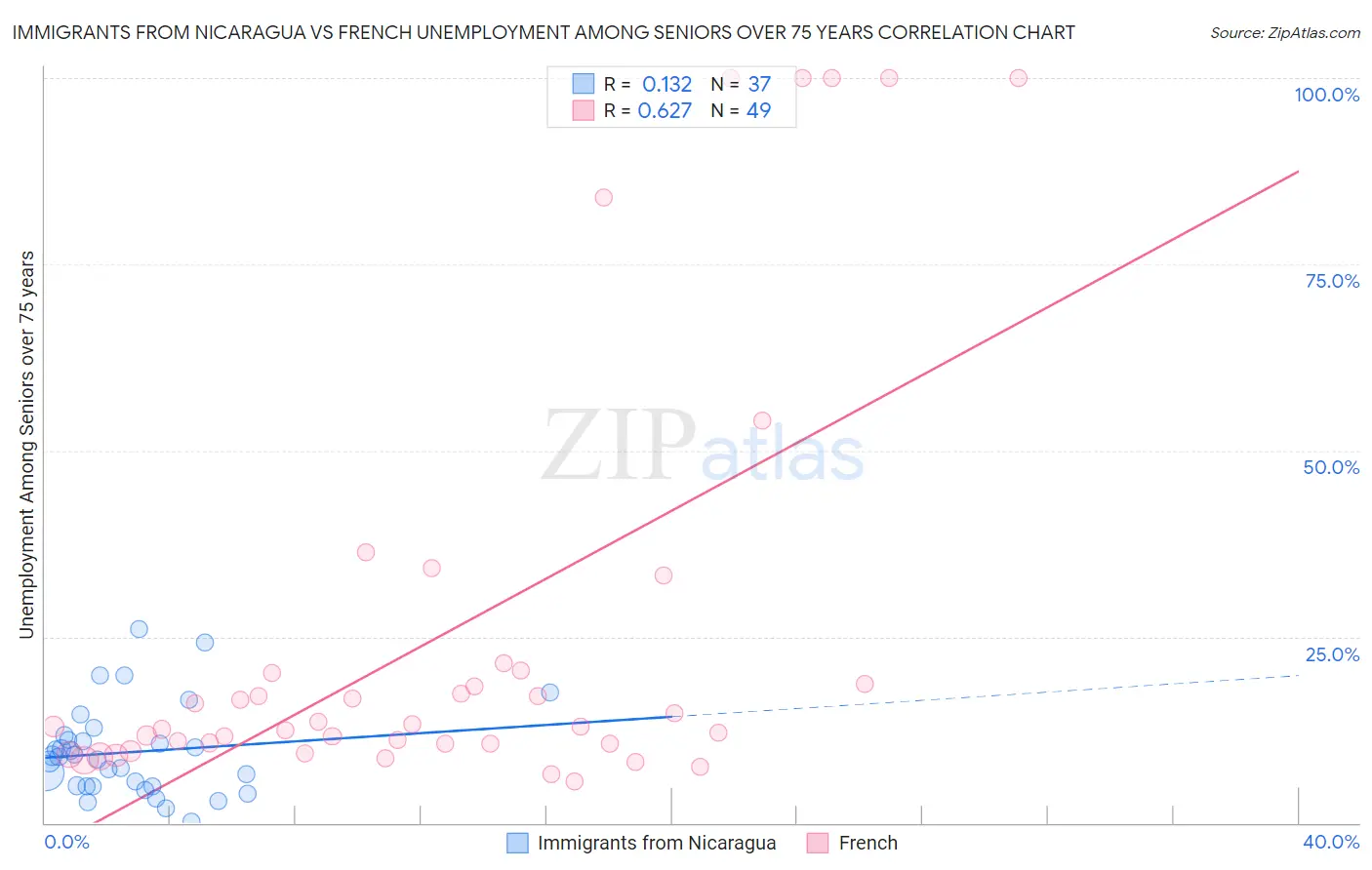 Immigrants from Nicaragua vs French Unemployment Among Seniors over 75 years