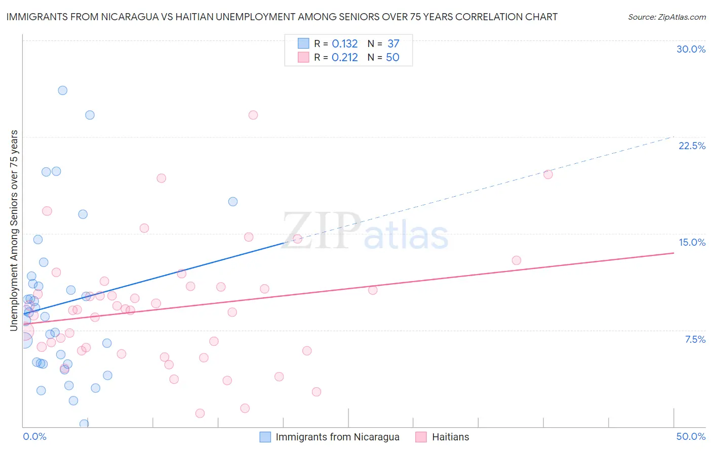 Immigrants from Nicaragua vs Haitian Unemployment Among Seniors over 75 years
