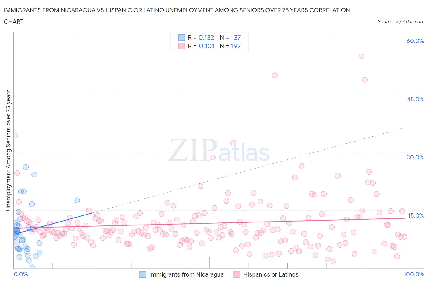 Immigrants from Nicaragua vs Hispanic or Latino Unemployment Among Seniors over 75 years