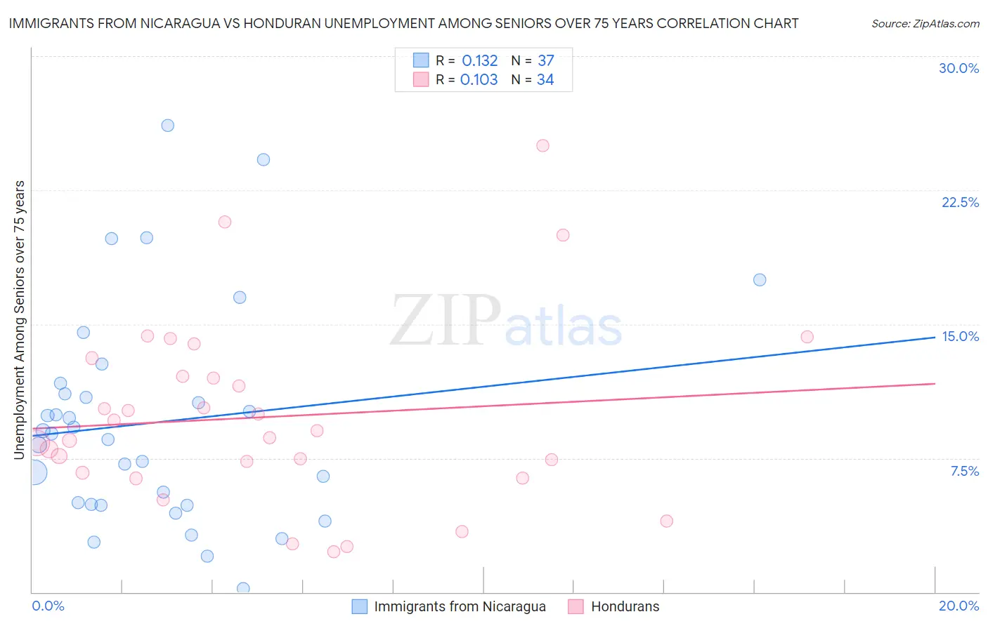 Immigrants from Nicaragua vs Honduran Unemployment Among Seniors over 75 years