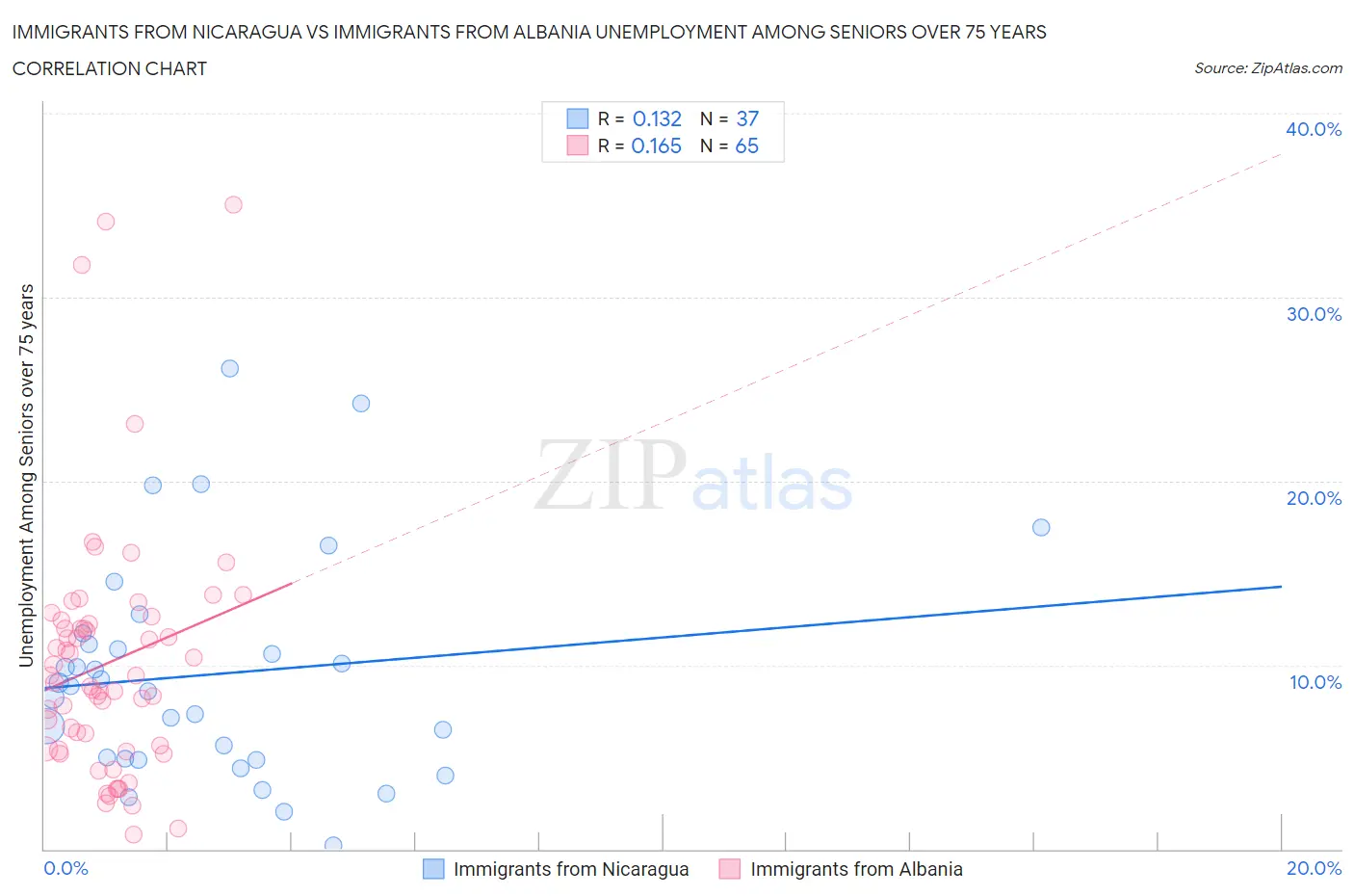 Immigrants from Nicaragua vs Immigrants from Albania Unemployment Among Seniors over 75 years