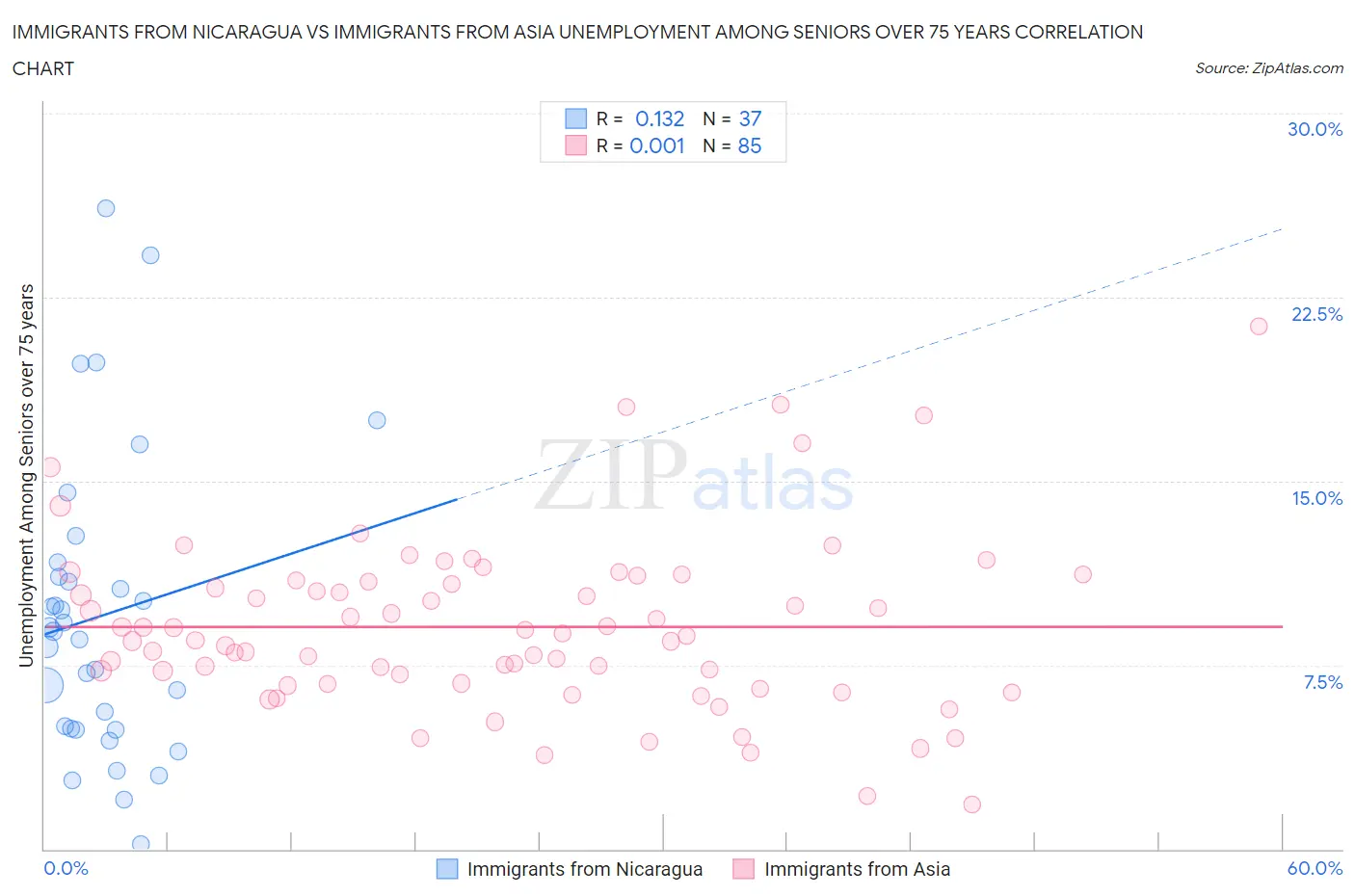 Immigrants from Nicaragua vs Immigrants from Asia Unemployment Among Seniors over 75 years