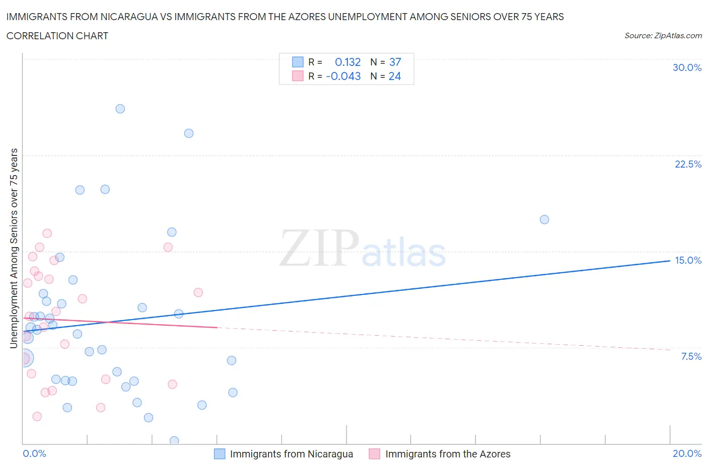 Immigrants from Nicaragua vs Immigrants from the Azores Unemployment Among Seniors over 75 years