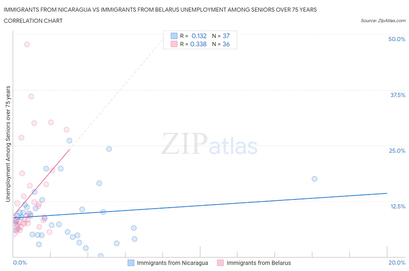 Immigrants from Nicaragua vs Immigrants from Belarus Unemployment Among Seniors over 75 years