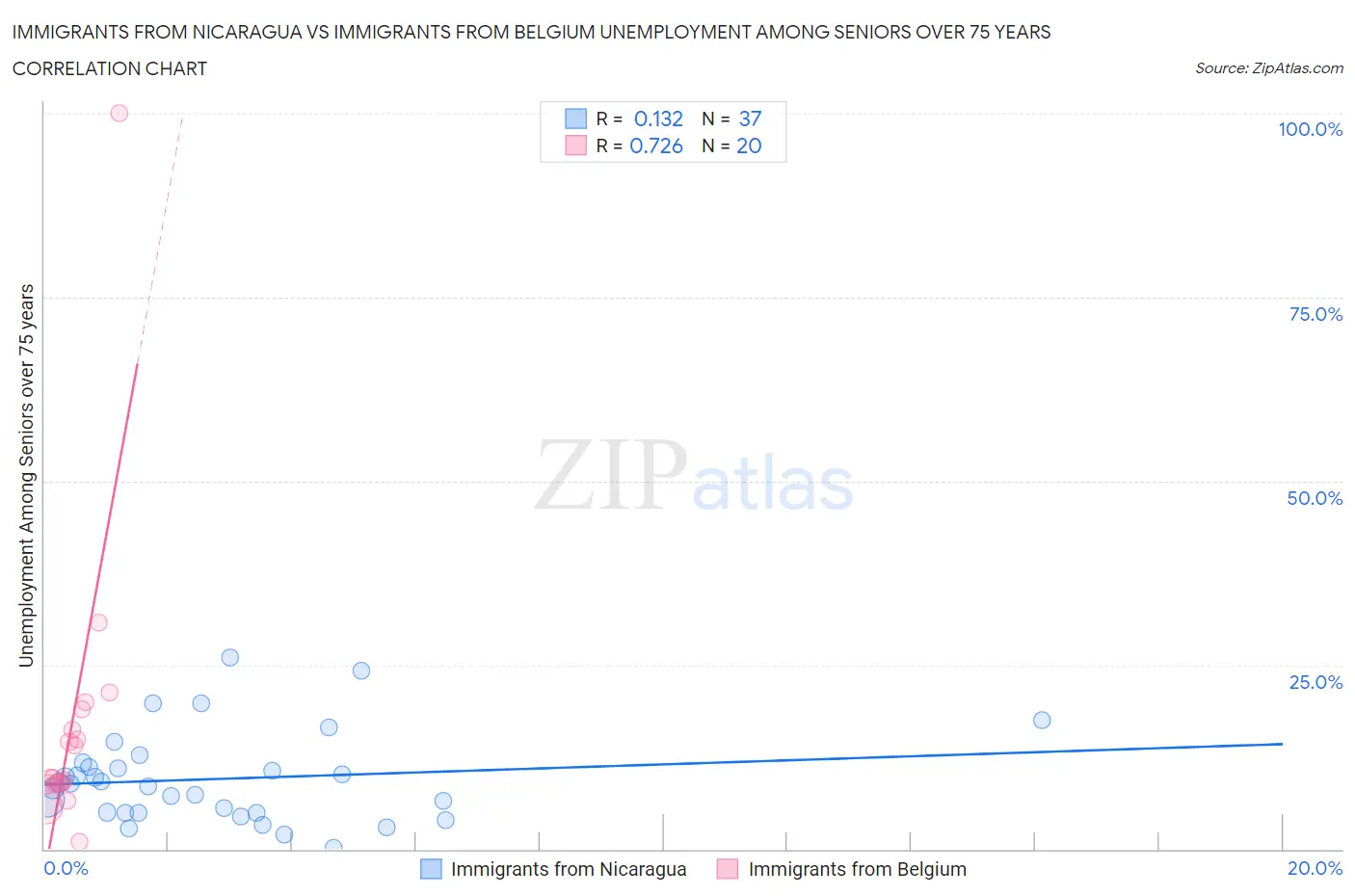 Immigrants from Nicaragua vs Immigrants from Belgium Unemployment Among Seniors over 75 years