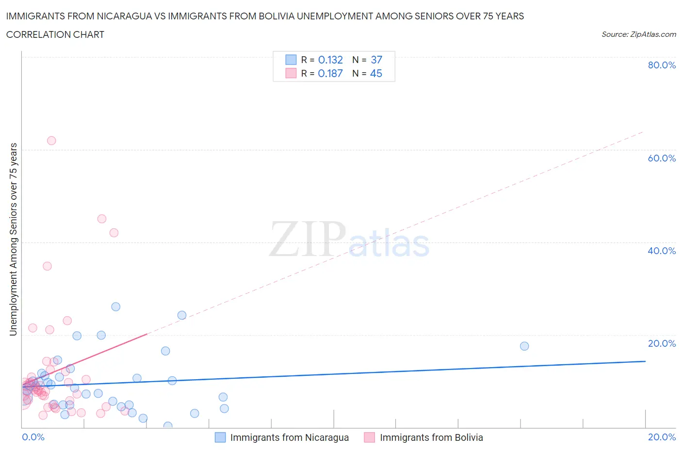 Immigrants from Nicaragua vs Immigrants from Bolivia Unemployment Among Seniors over 75 years