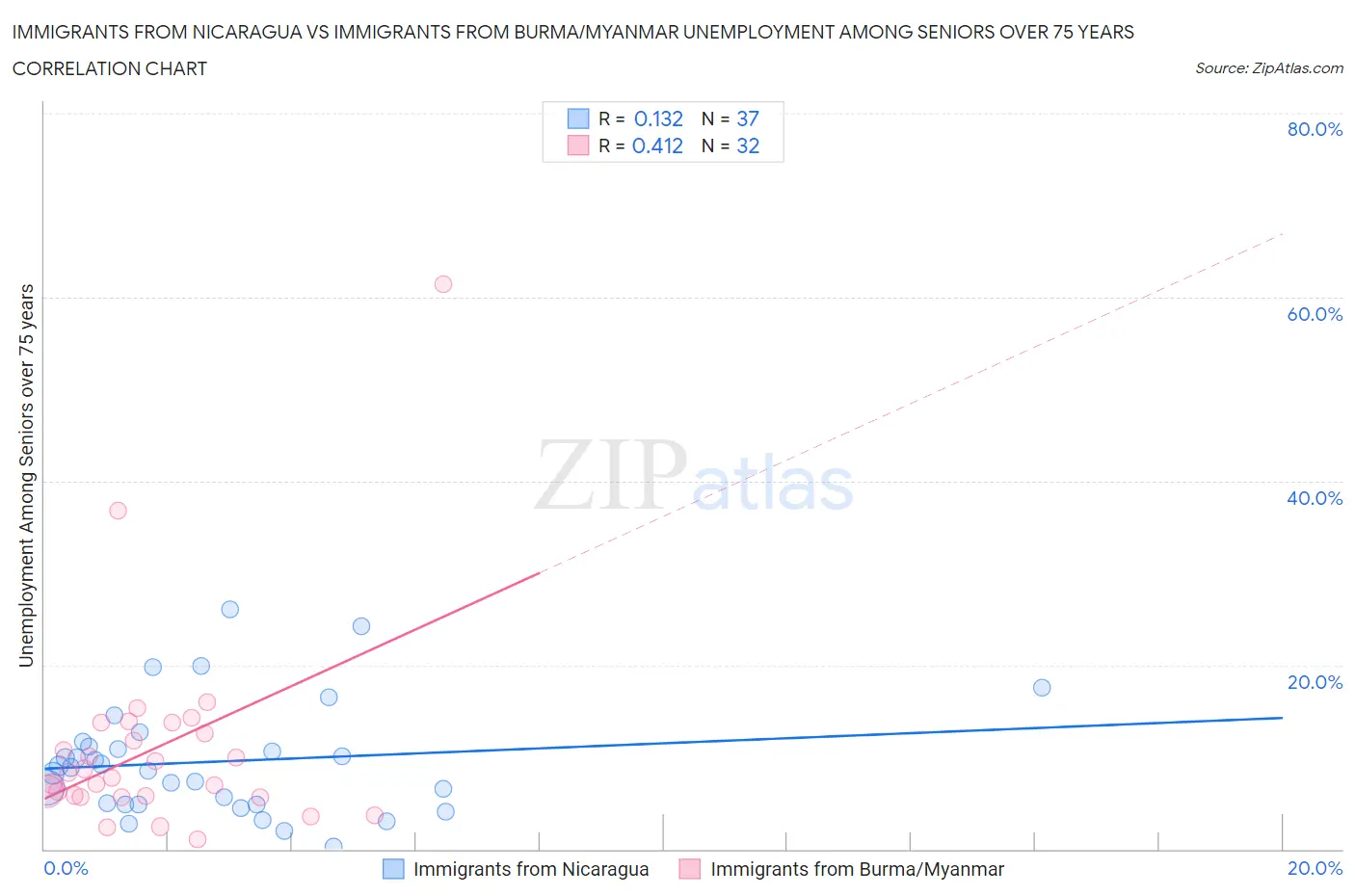 Immigrants from Nicaragua vs Immigrants from Burma/Myanmar Unemployment Among Seniors over 75 years