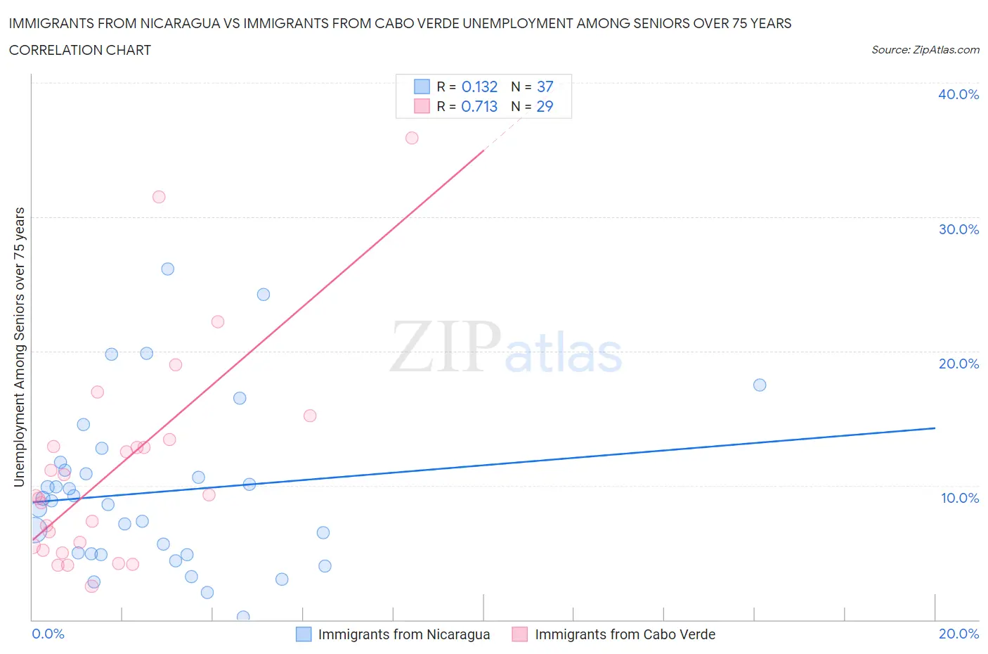 Immigrants from Nicaragua vs Immigrants from Cabo Verde Unemployment Among Seniors over 75 years