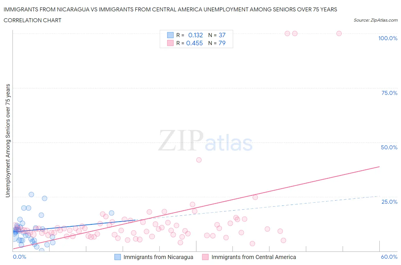 Immigrants from Nicaragua vs Immigrants from Central America Unemployment Among Seniors over 75 years