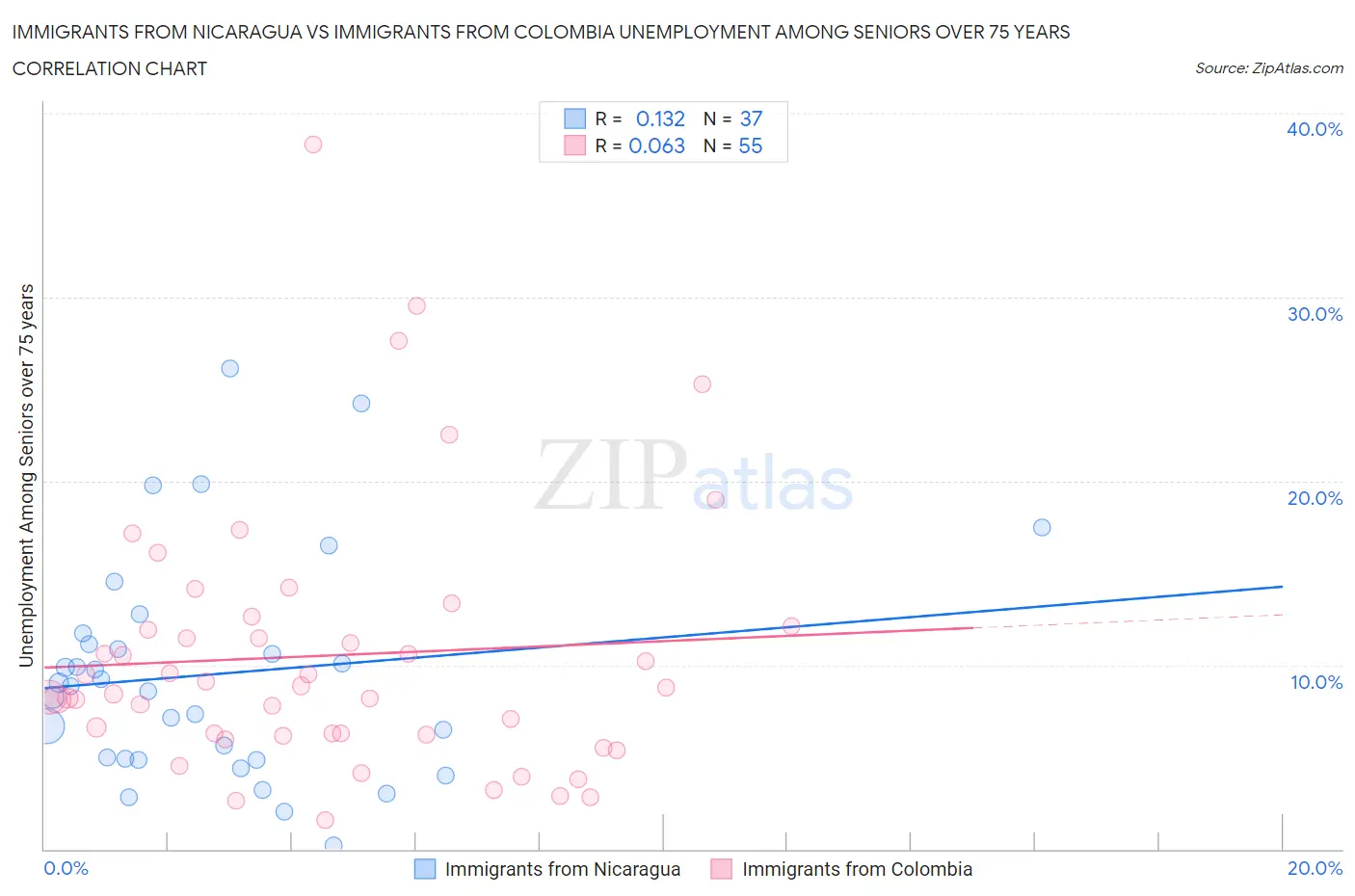 Immigrants from Nicaragua vs Immigrants from Colombia Unemployment Among Seniors over 75 years