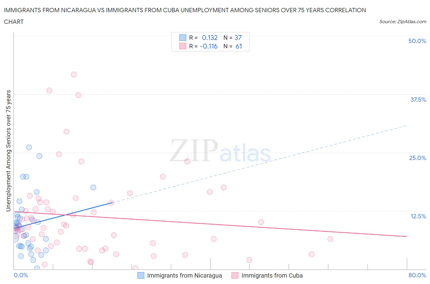 Immigrants from Nicaragua vs Immigrants from Cuba Unemployment Among Seniors over 75 years