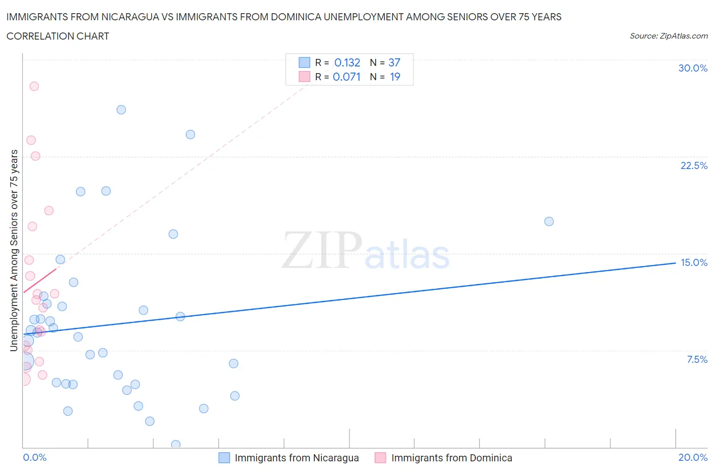 Immigrants from Nicaragua vs Immigrants from Dominica Unemployment Among Seniors over 75 years