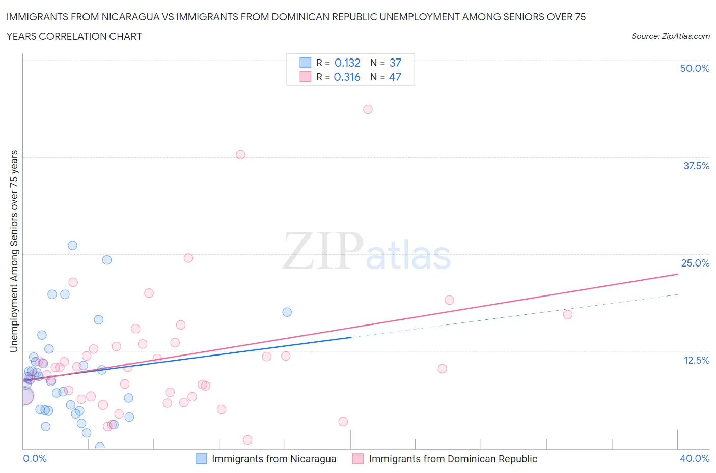 Immigrants from Nicaragua vs Immigrants from Dominican Republic Unemployment Among Seniors over 75 years