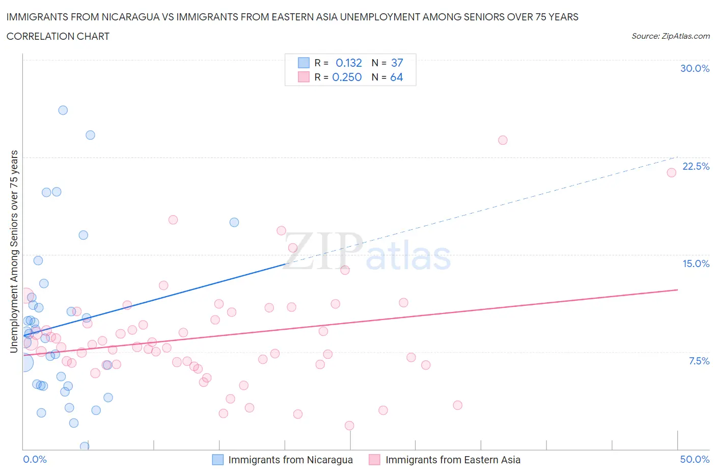 Immigrants from Nicaragua vs Immigrants from Eastern Asia Unemployment Among Seniors over 75 years