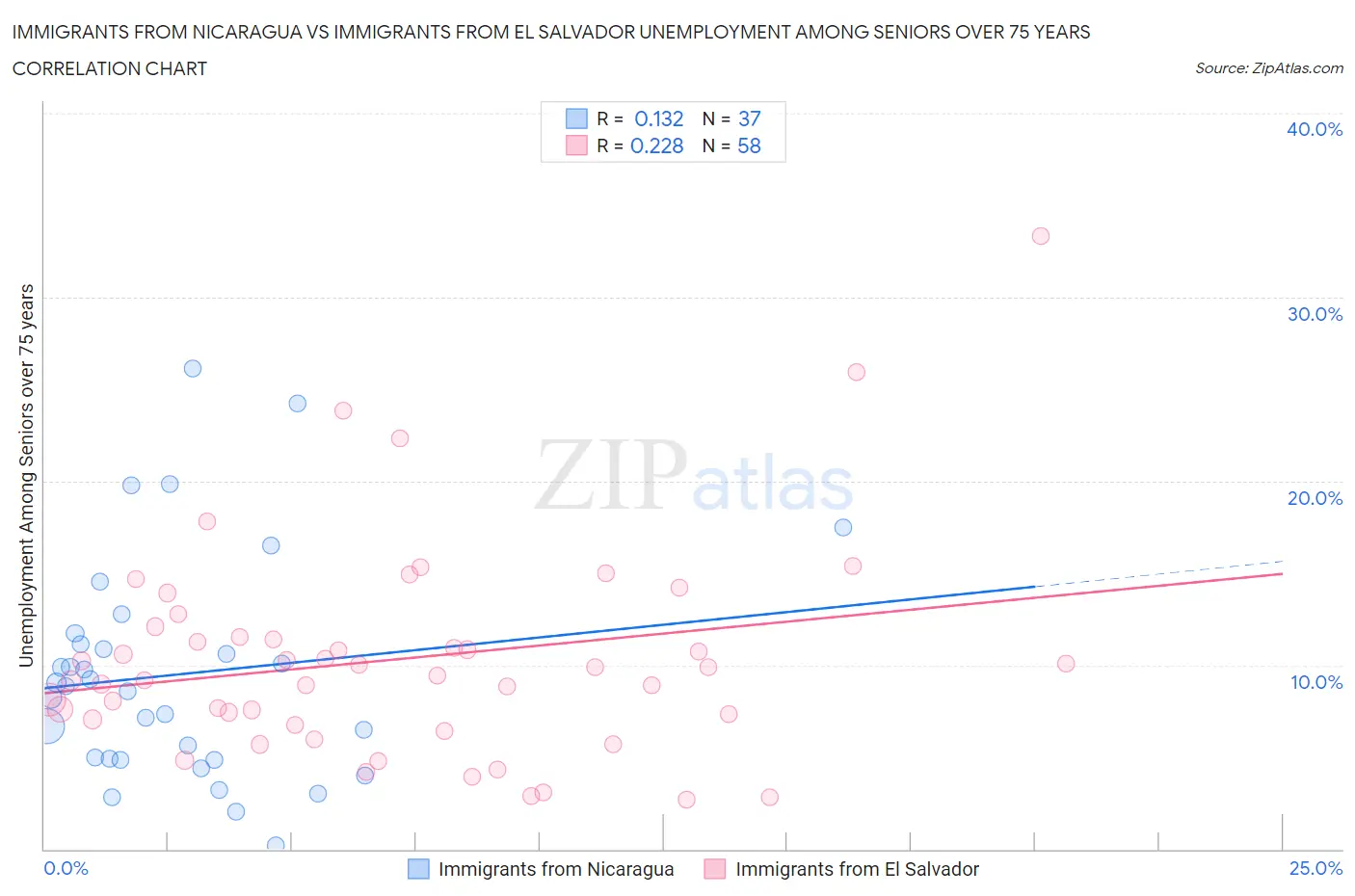 Immigrants from Nicaragua vs Immigrants from El Salvador Unemployment Among Seniors over 75 years