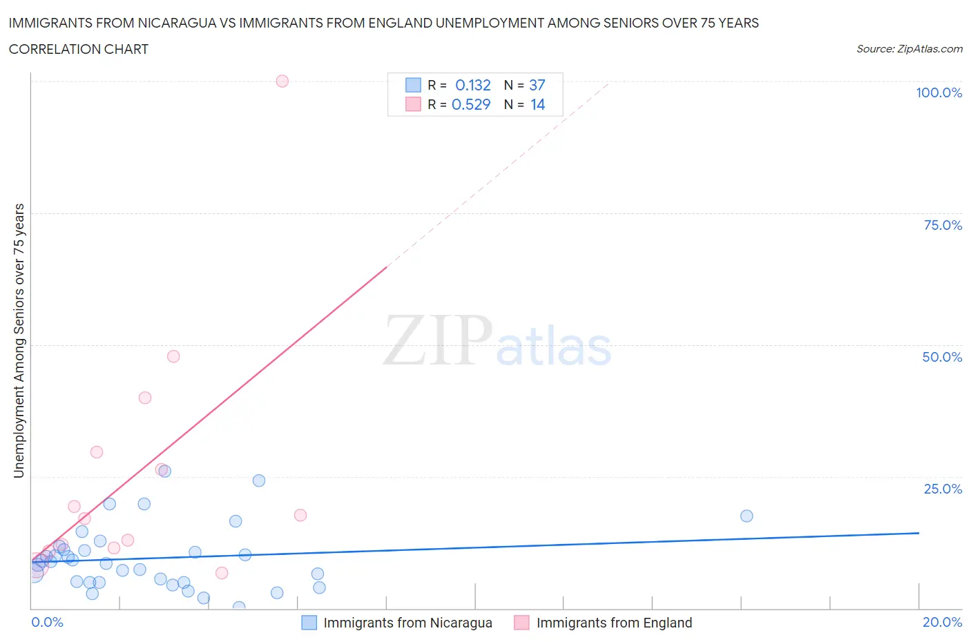 Immigrants from Nicaragua vs Immigrants from England Unemployment Among Seniors over 75 years