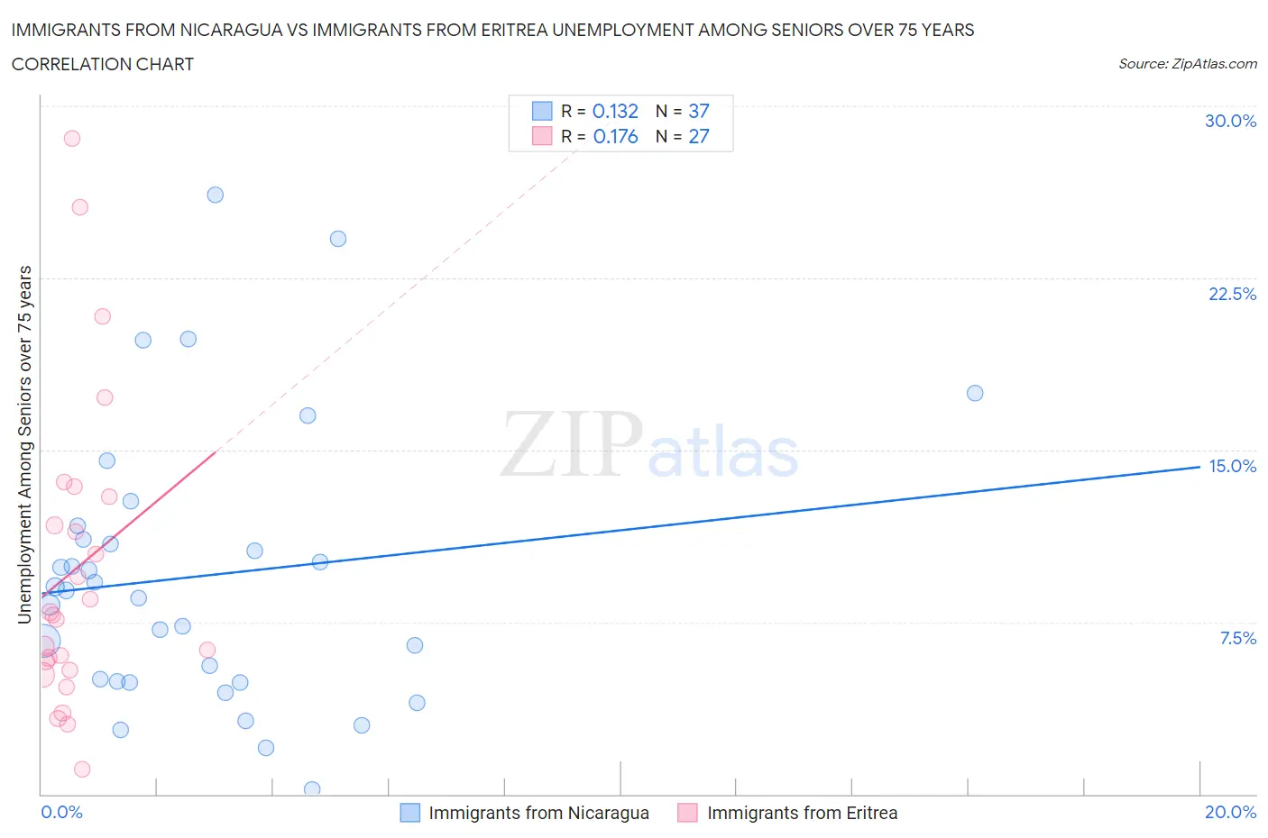 Immigrants from Nicaragua vs Immigrants from Eritrea Unemployment Among Seniors over 75 years