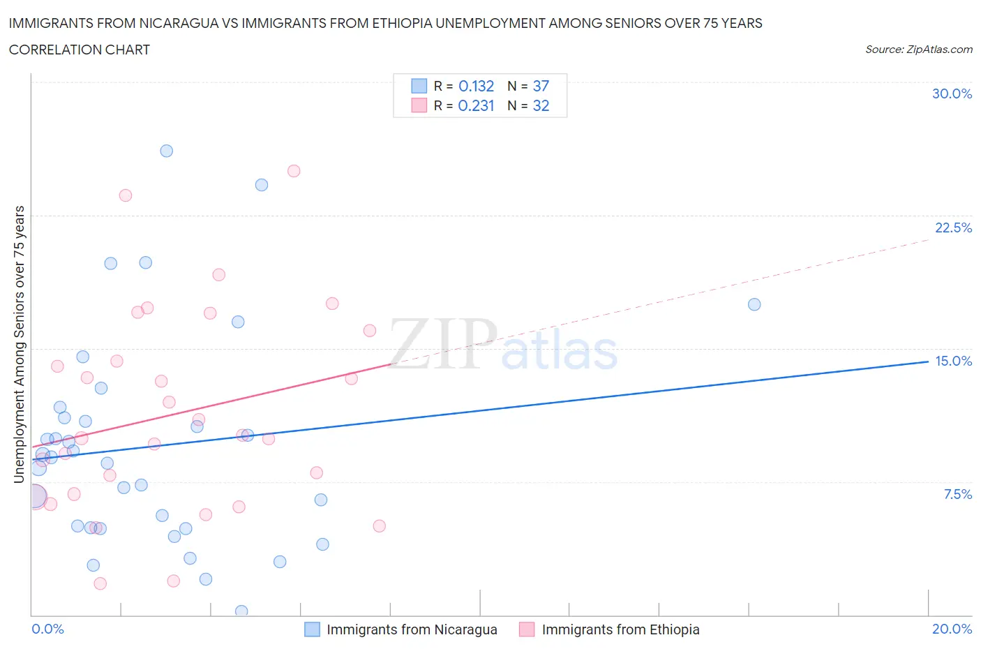 Immigrants from Nicaragua vs Immigrants from Ethiopia Unemployment Among Seniors over 75 years