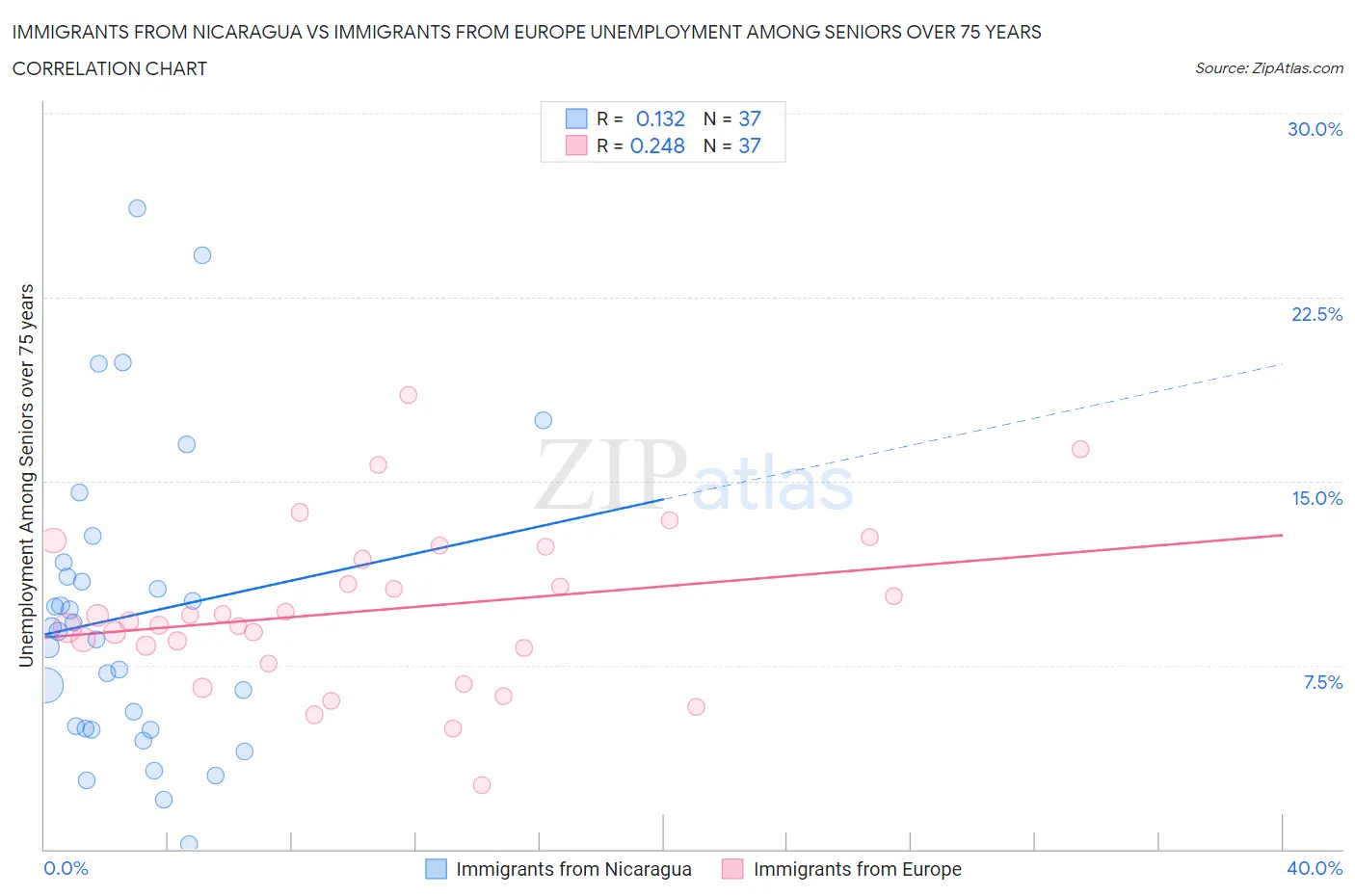 Immigrants from Nicaragua vs Immigrants from Europe Unemployment Among Seniors over 75 years