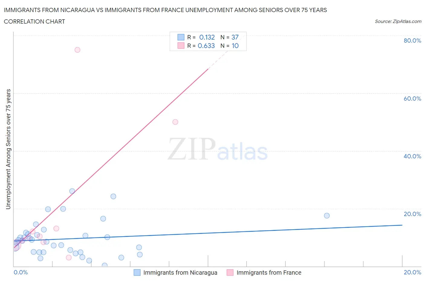 Immigrants from Nicaragua vs Immigrants from France Unemployment Among Seniors over 75 years