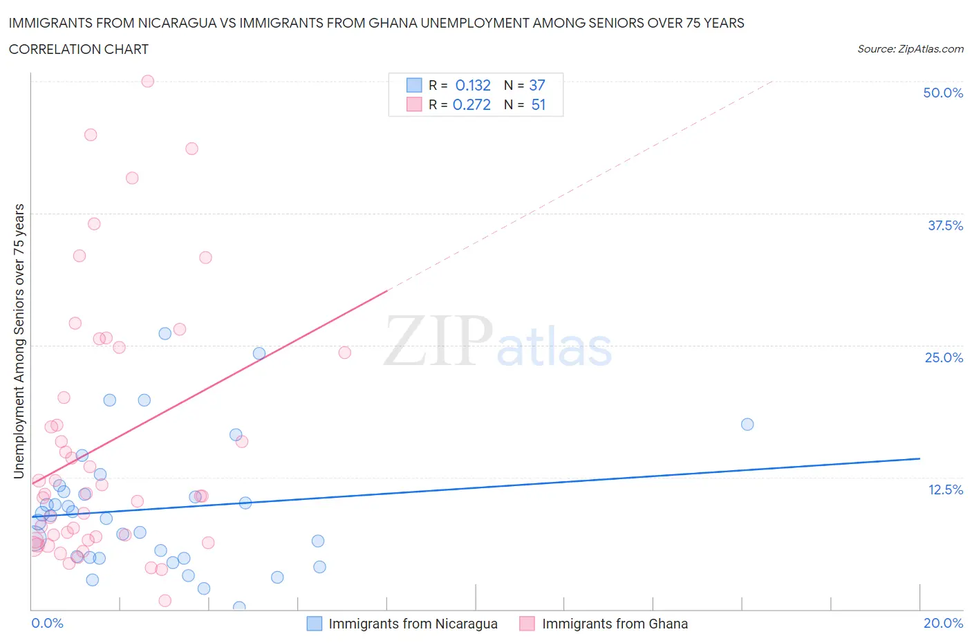 Immigrants from Nicaragua vs Immigrants from Ghana Unemployment Among Seniors over 75 years