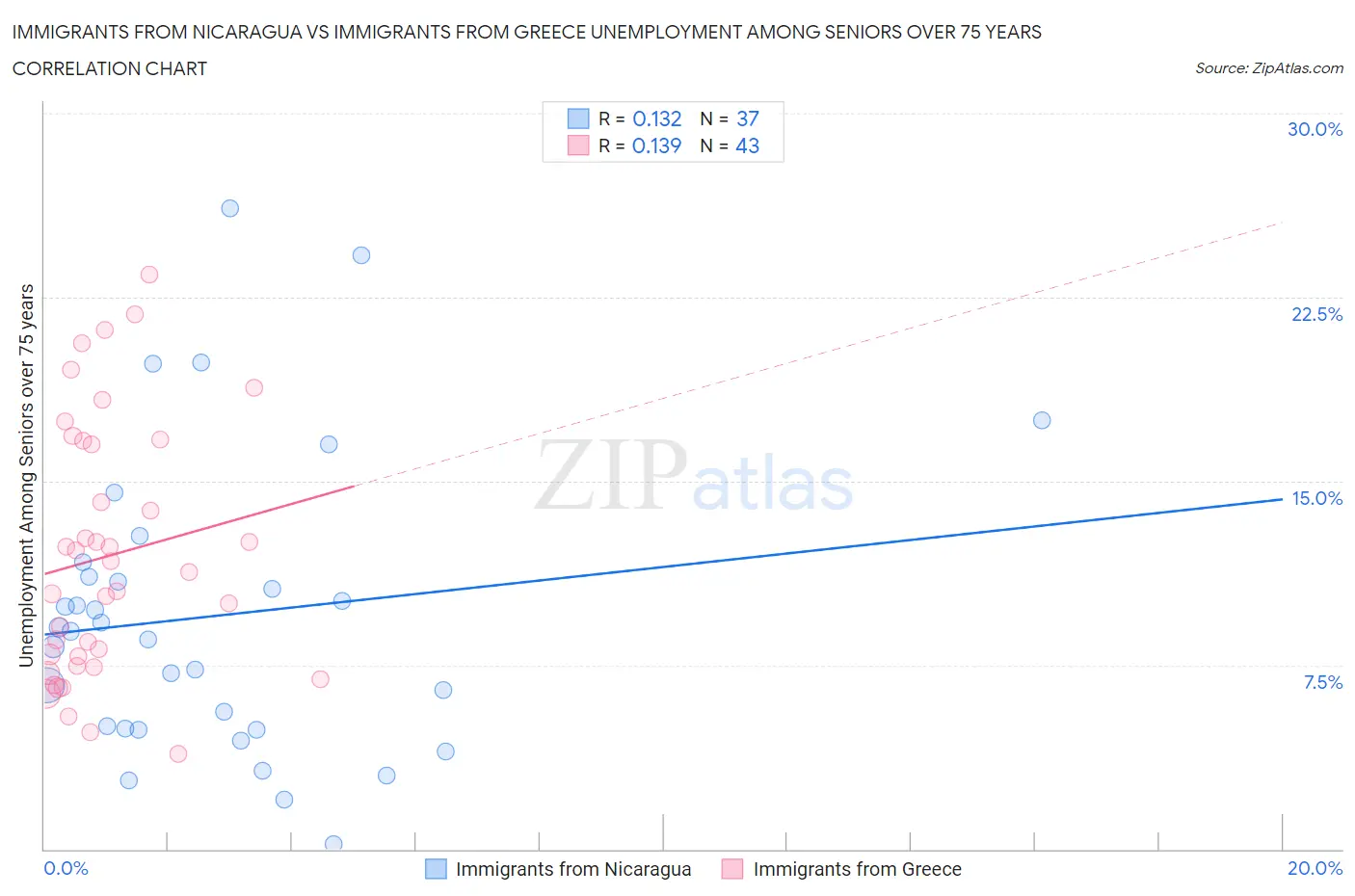 Immigrants from Nicaragua vs Immigrants from Greece Unemployment Among Seniors over 75 years